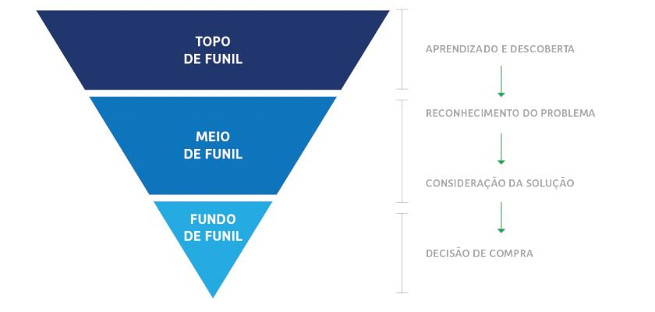 imagem mostra uma ilustração do funil de vendas