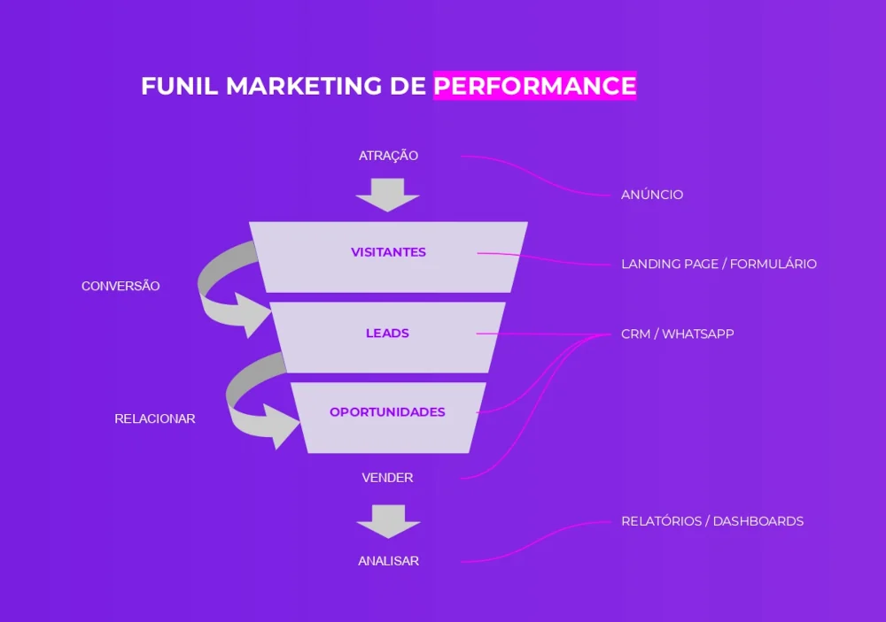 Funil Marketing de Performance