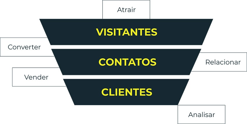 Marketing Digital, Funil de Vendas, Jornada do Cliente, Inbound Marketing, Marketing Industrial, marketing para indústrias, Marketing de Conteúdo, Agência Propulsão