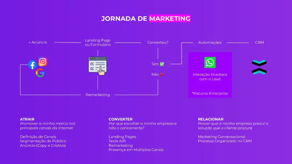 Jornada de Marketing