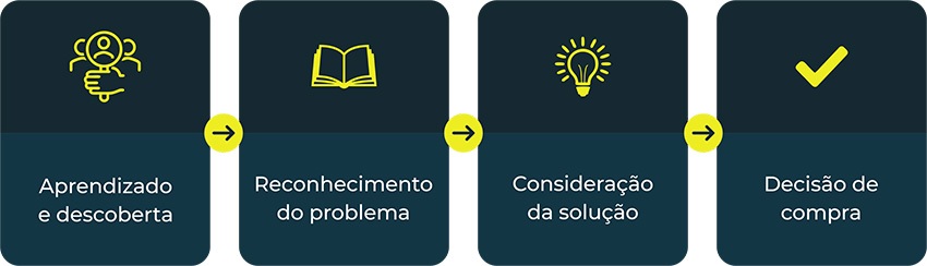 Jornada do cliente, marketing digital, marketing industrial, marketing para indústrias, marketing de conteúdo, agência propulsão