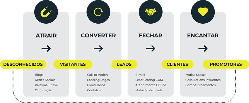 marketing digital, processos, atrair, converter, clientes, marketing para indústrias, marketing industrial, agência propulsão