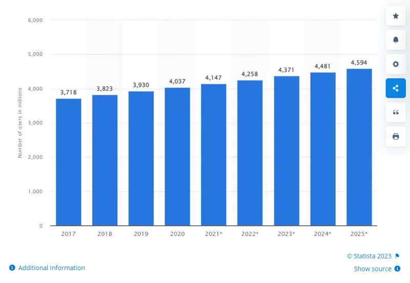 Gráfico de barras com tendência de aumento na quantidade de usuário de email, entre 2017 e 2025